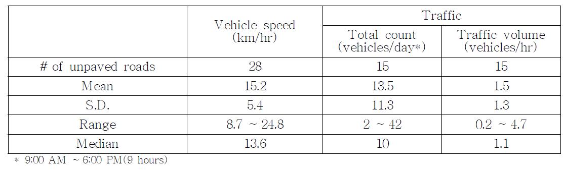 비포장도로 차량속도 및 교통량 조사결과