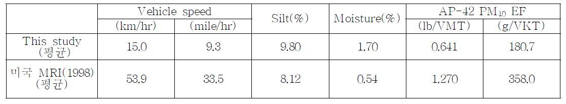 본 연구 평균 차속, silt 함량, 함수율을 적용한 비포장도로 배출계수