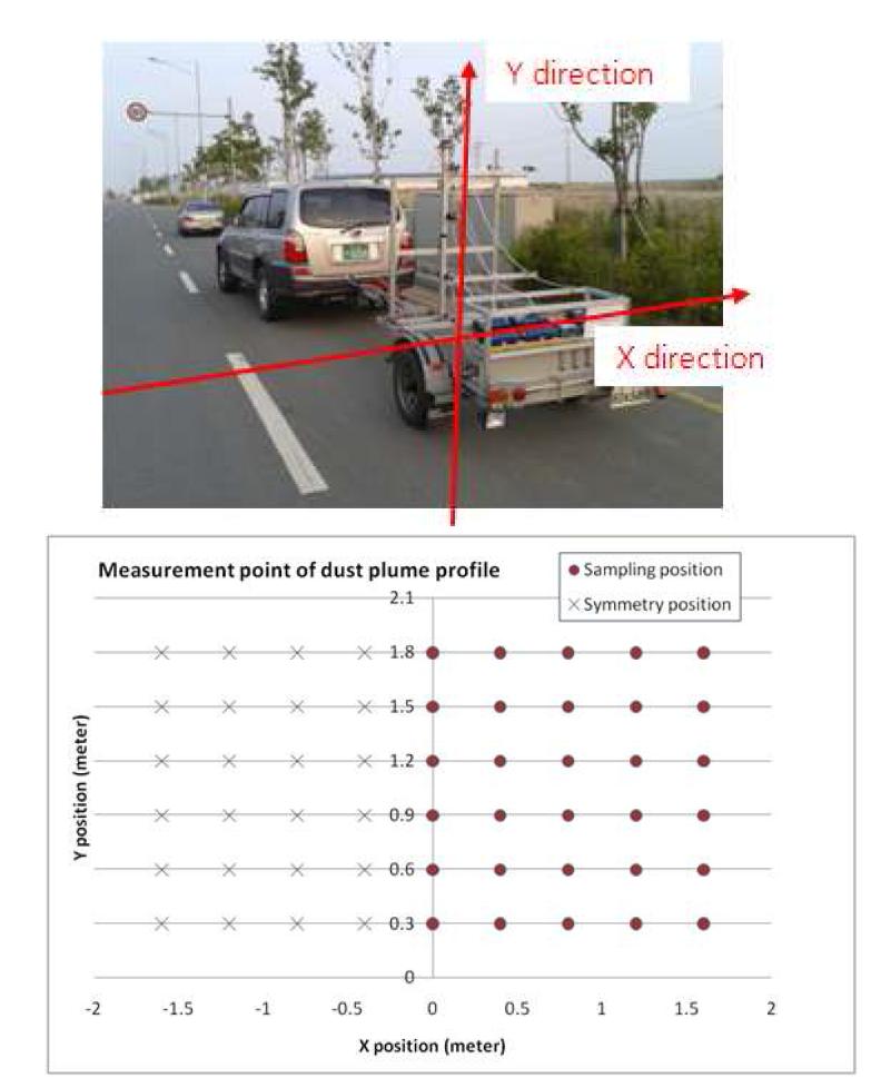 비포장도로의 차량 후면 농도분포 측정 위치