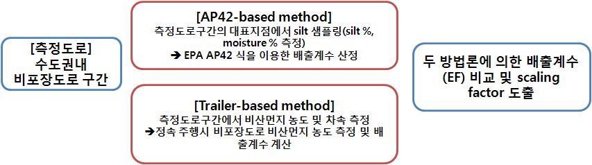 트레일러 측정시스템을 이용한 비포장도로 비산먼지 배출계수 측정개요