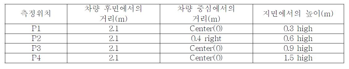 차량후면 비산먼지의 대표 측정위치