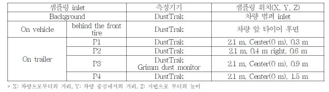 트레일러 측정시스템의 샘플링 위치