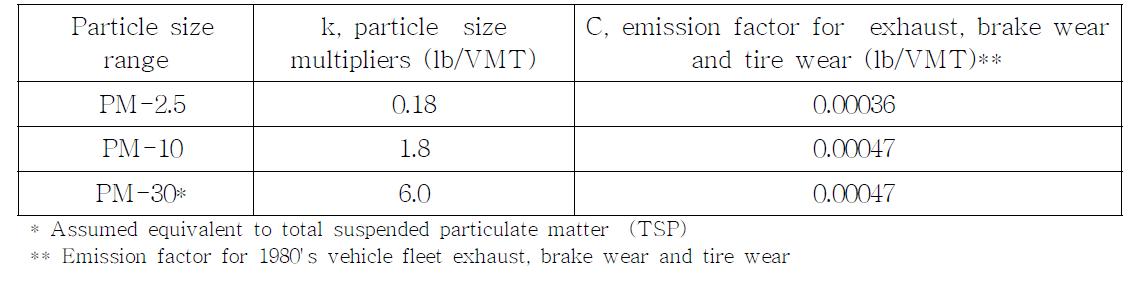 미국 EPA AP-42 비포장도로 배출계수 산정식의 입경별 k-factors와 C