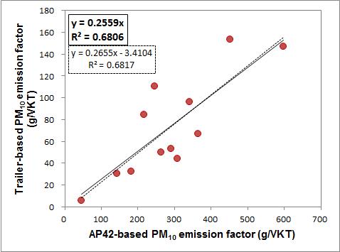 비포장도로에서의 AP-42 방법(AP42-based)을 이용한 PM10 배출계수와 트레일러 시스템(Trailer-based)을 이용한 PM10 배출계수의 비교