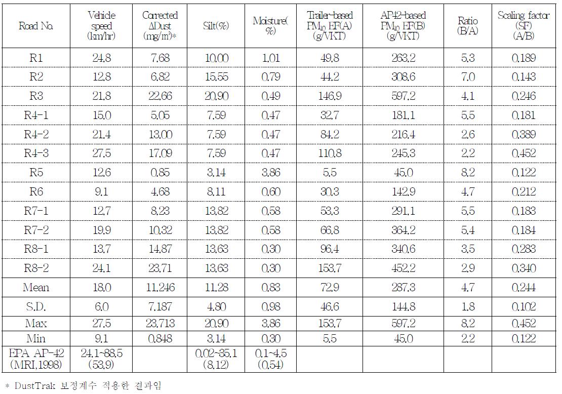 트레일러 측정시스템을 이용한 비포장도로 배출계수 측정결과