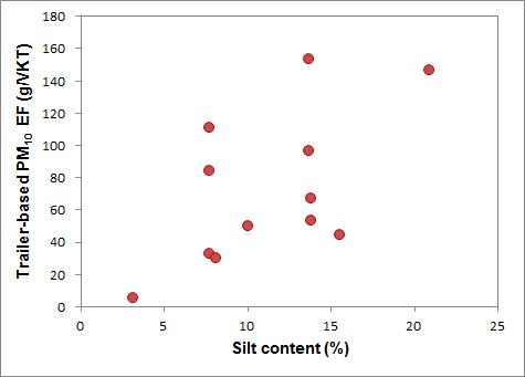 도로표면물질의 silt 함량(%)에 따른 비포장도로 비산먼지 배출계수