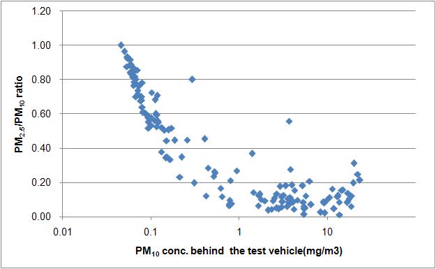 비포장도로에서 측정차량 후면의 PM10과 PM2.5/PM10 비 비교 예시
