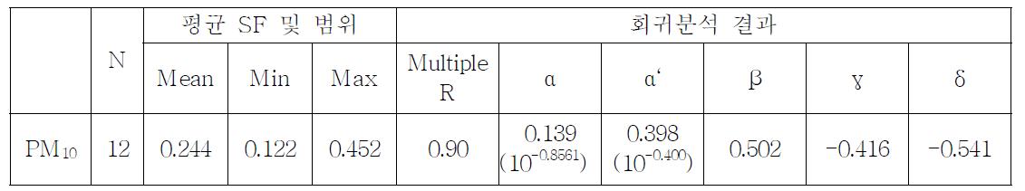 비포장도로 비산먼지 배출계수의 scaling factor 도출결과 요약