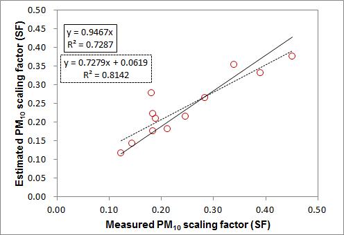PM10 배출계수의 보정계수 측정값과 예측값 비교