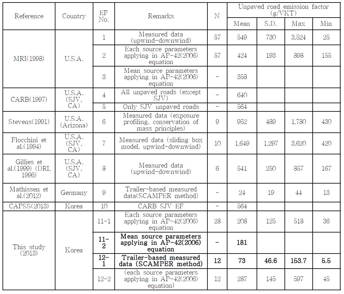 국내 • 외 비포장도로 비산먼지 PM10 배출계수 비교