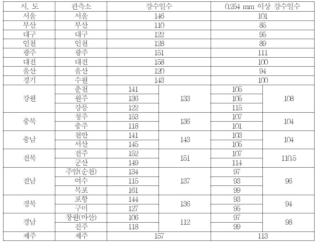 2011년 시, 도별 강수일수