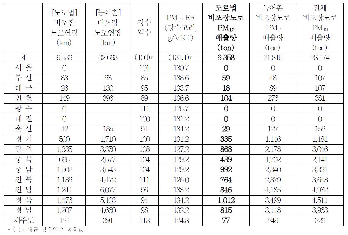 국내 시도별 비포장도로 비산먼지 PM10 배출량 산정결과 (2011년 기준)