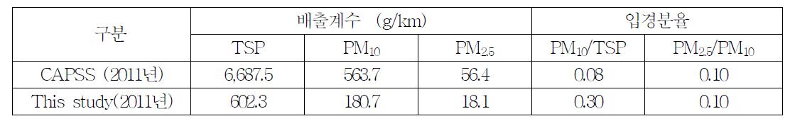 본 연구와 CAPSS 배출계수 및 입경분율 비교