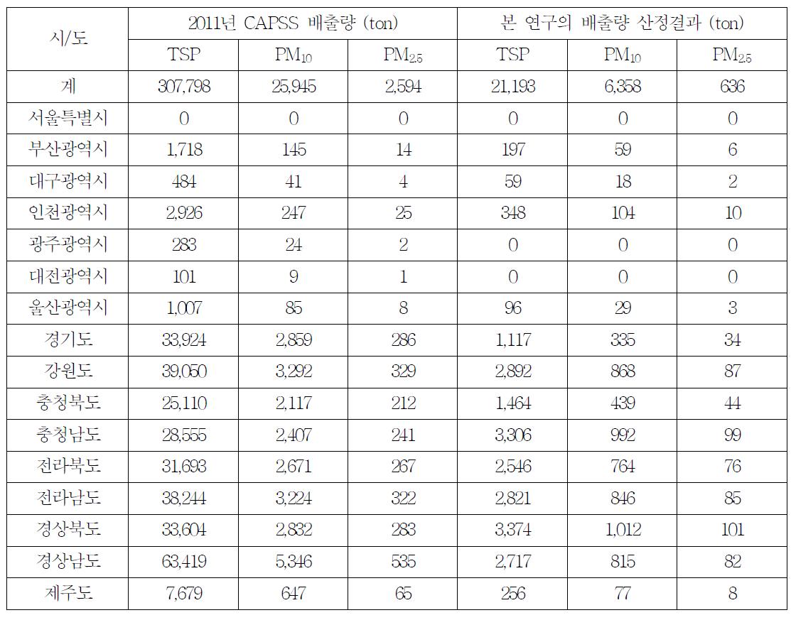 국내 시도별 비포장도로 배출량 비교 (2011년도)