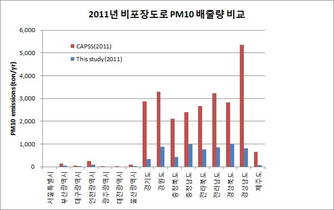 2011년 비포장도로 비산먼지 PM10 배출량 비교(CAPSS vs. This study)