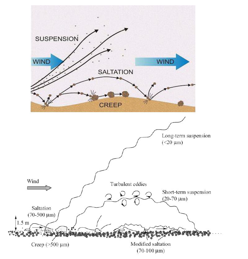 나대지 풍식에 의한 비산먼지 발생기작(saltation, suspension, creep)