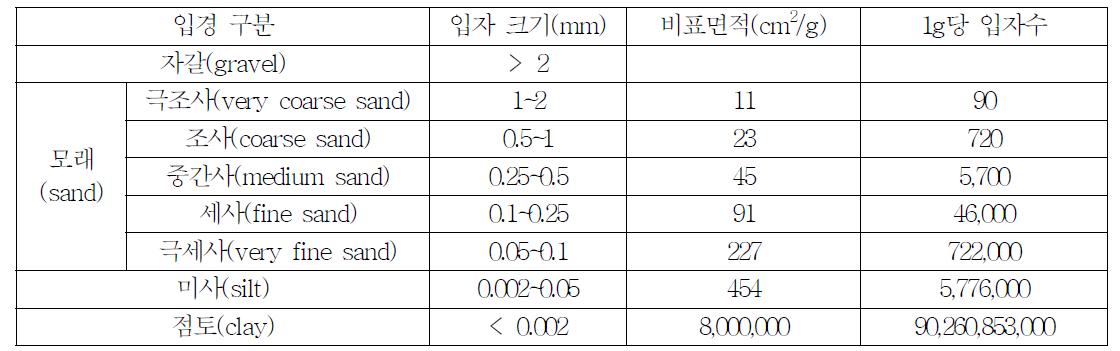 입경구분에 따른 입자 특성