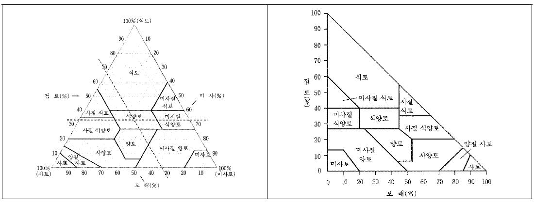 모래, 미사, 점토 등의 함량에 따른 토성분류. (a) 전통적인 토성 삼각도 (b) 개량된 토성삼각도