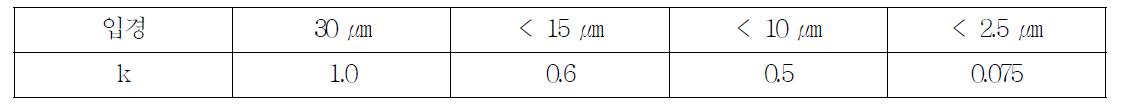 먼지 입자크기별 입경보정계수(k)