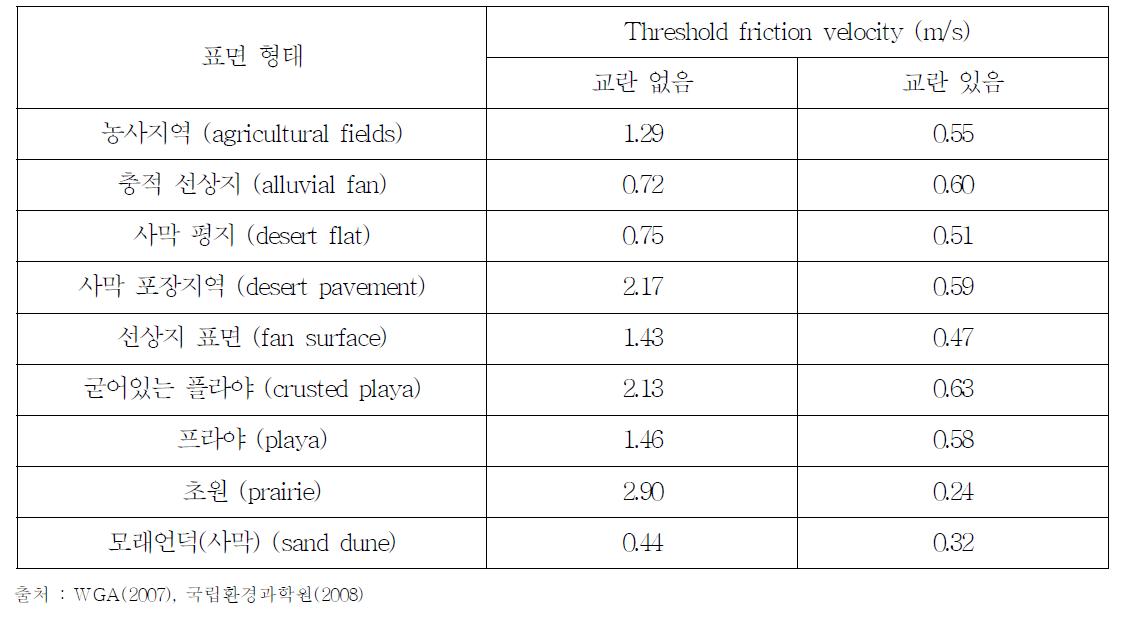 미국에서 표면형태 별 임계마찰속도