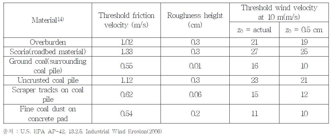 미국 EPA AP-42에서 제시된 산업지역 표면형태별 임계마찰속도