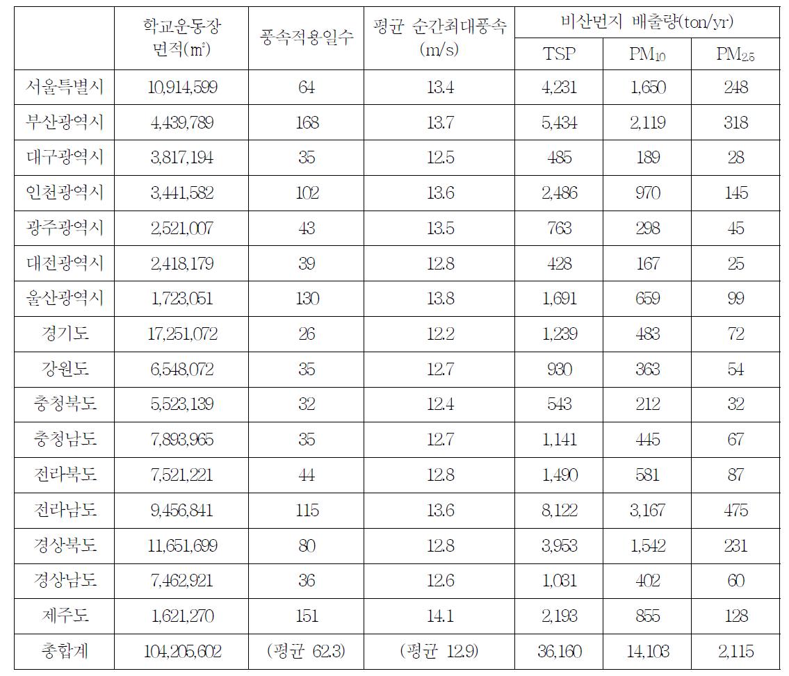 국내 2011년 시도별 나대지 비산먼지 배출량 현황