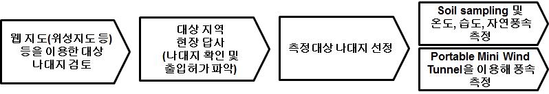 실험대상 나대지 선정 및 실험 개요