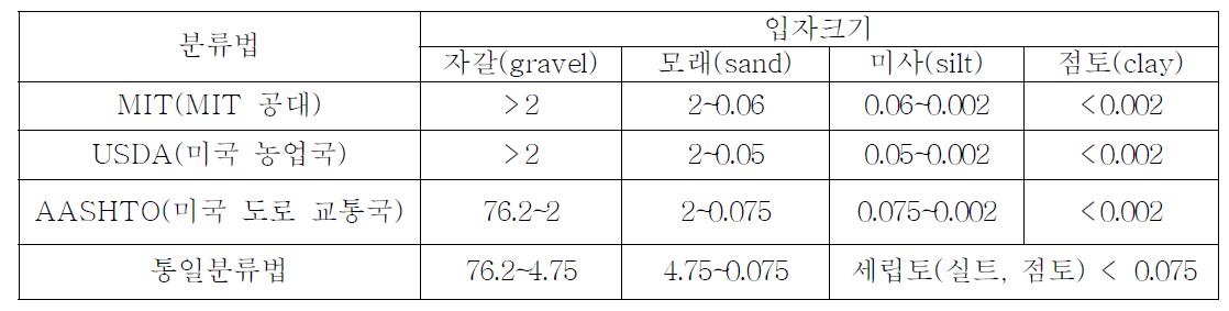 토양입자의 분류