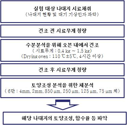 나대지 표면 토양의 체분석 및 함수율 측정방법