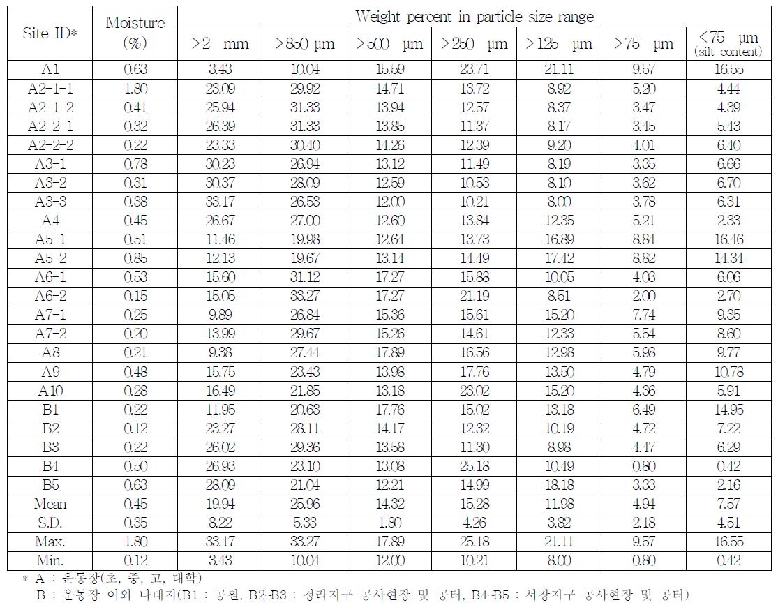 나대지 표면 토양의 함수율 및 입경별 질량분율