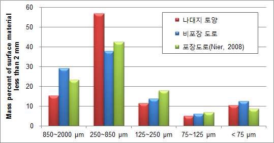 나대지 토양 및 도로먼지의 입경분포 비교