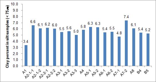 나대지 표면 토양의 silt 시료(<75 ㎛) 중 clay(<2 ㎛) 함량(%)