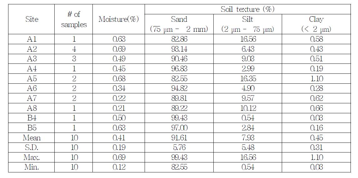 나대지 토양의 함수율 및 토성 측정 결과