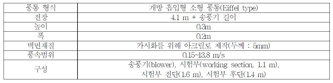 휴대용 소형 풍동장치의 제원 및 특징