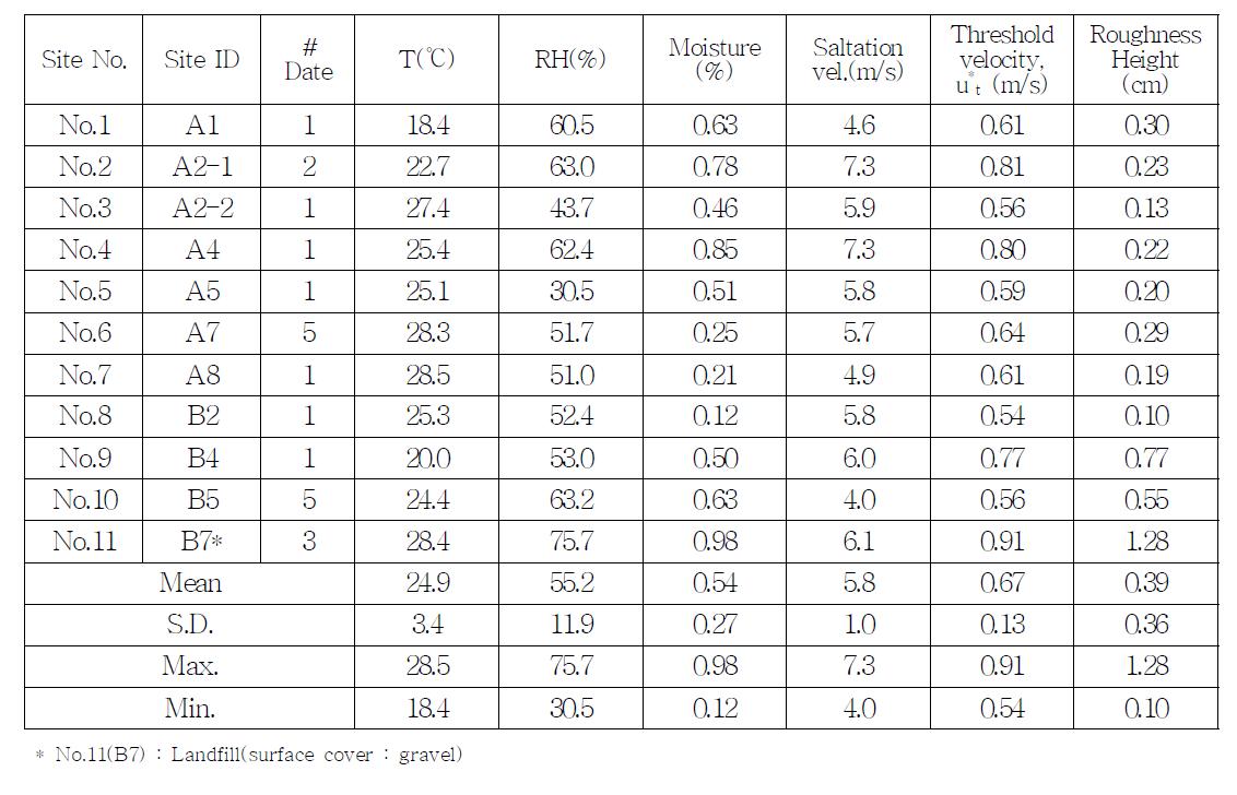 나대지 임계마찰속도 및 거칠기 높이 측정결과