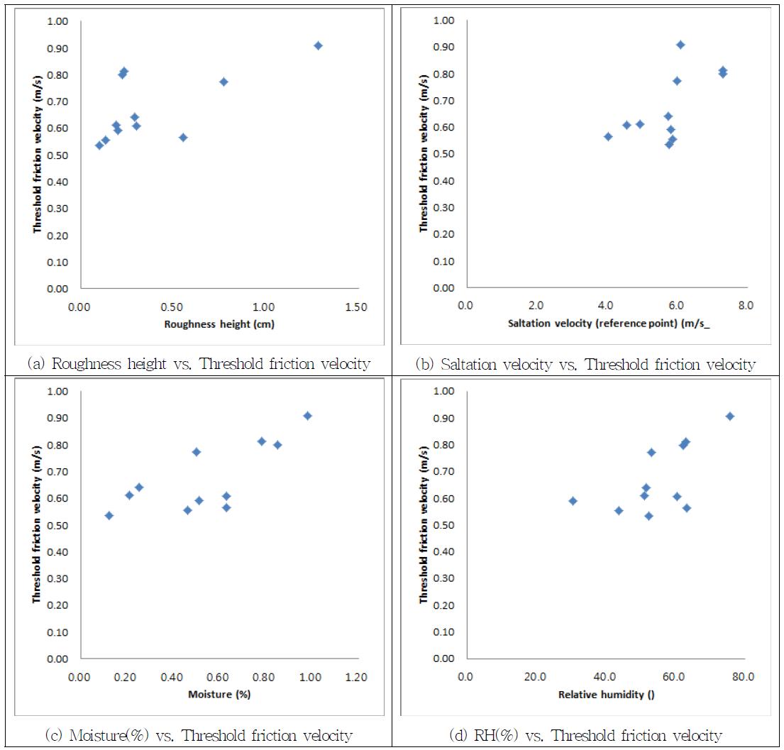 표면 거칠기 높이, 도약 속도, 함수율, 상대습도 등에 따른 임계마찰속도