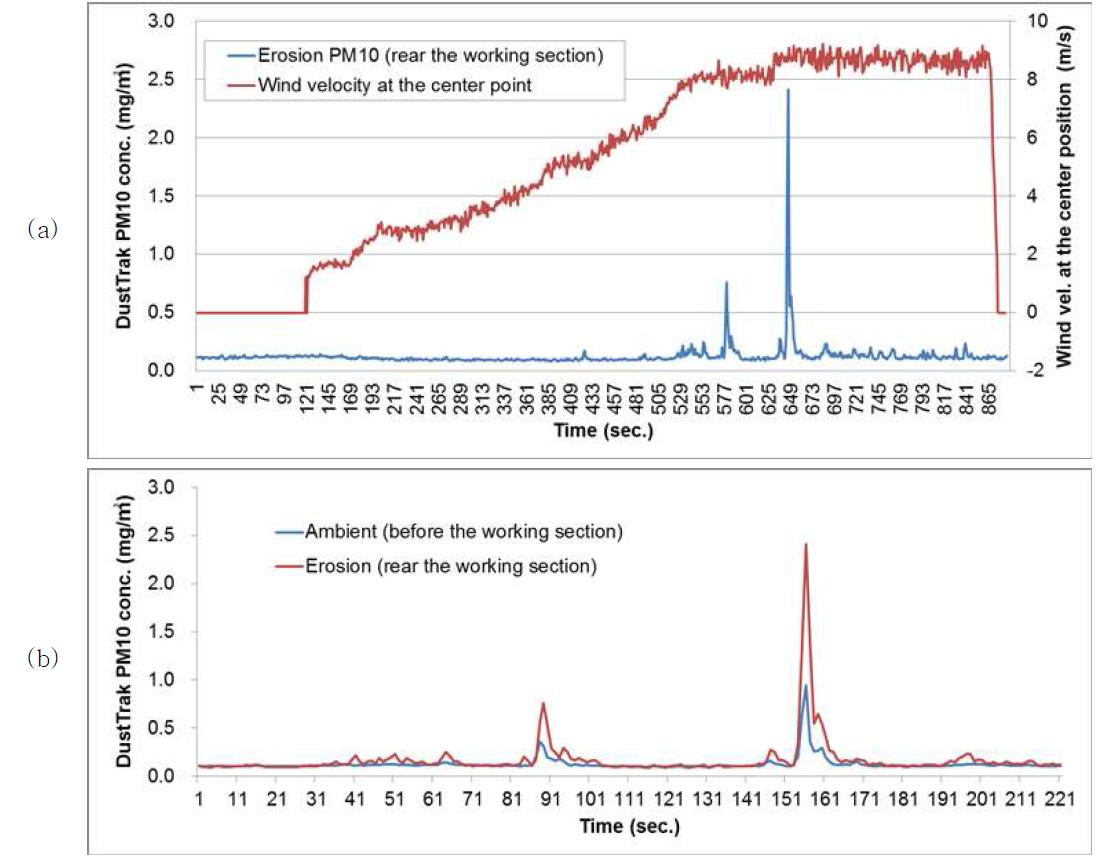 휴대용 풍동을 이용한 나대지 풍식 비산먼지 농도 측정 예시(1)