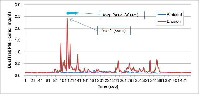휴대용 풍동을 이용한 나대지 풍식 비산먼지 농도 측정 예시(2)