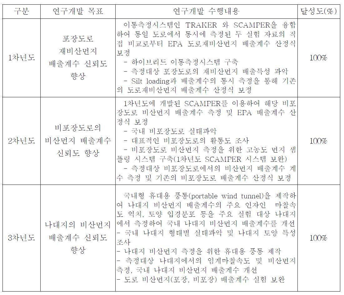 연도별 연구개발목표 대비 연구개발 수행내용 및 달성도