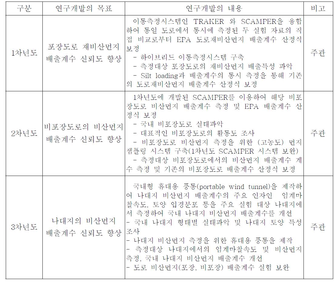 연차별 연구개발 목표 및 내용