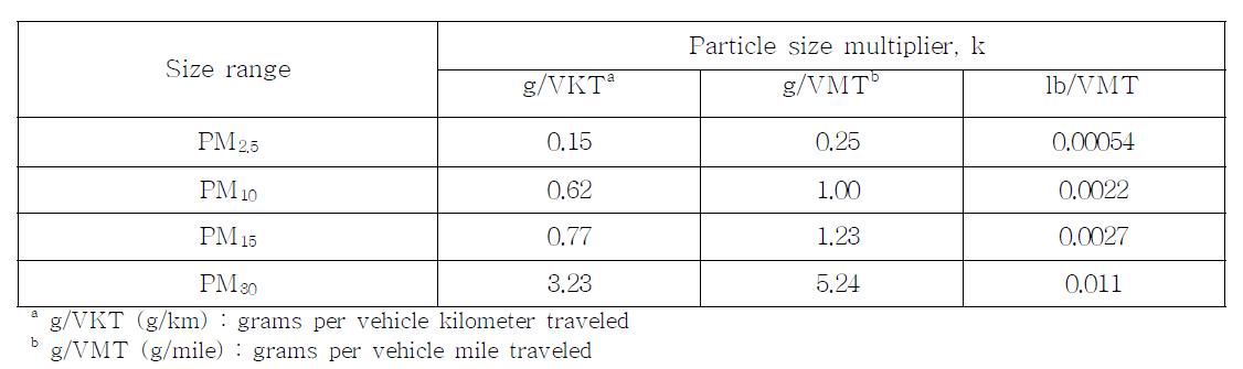 미국 EAP AP-42 포장도로 배출계수 산정식의 입경보정계수