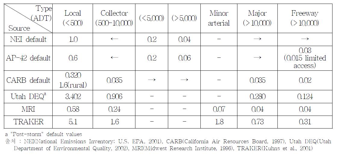 Comparison of default values and measurements of silt loading(g/m2) based on ADT(vehicles/day) or roadway type