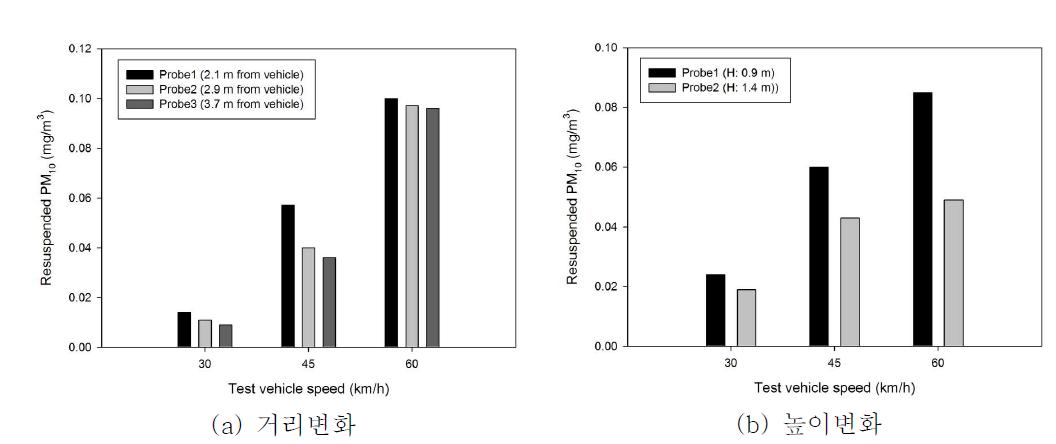차량속도 및 샘플링 위치에 따른 차량후면 재비산먼지 농도