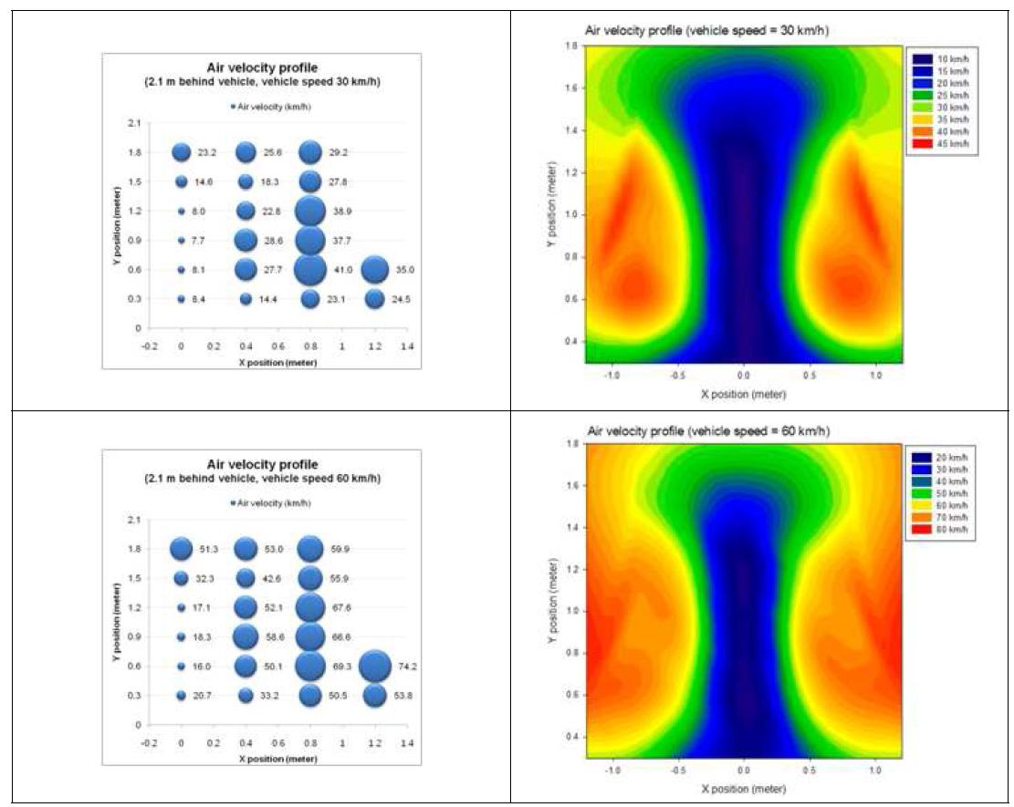 차량후면의 유속분포 측정결과