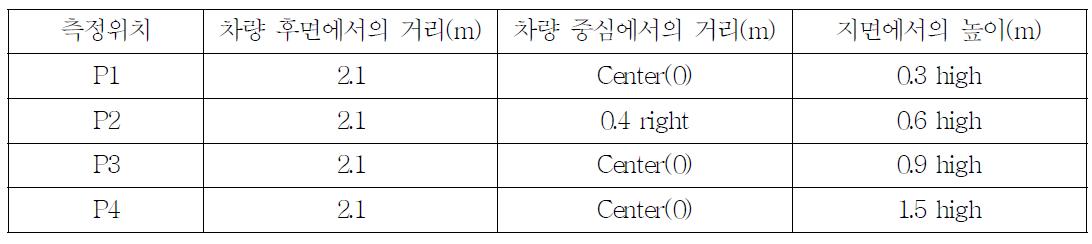 차량후면 재비산먼지의 대표 측정위치