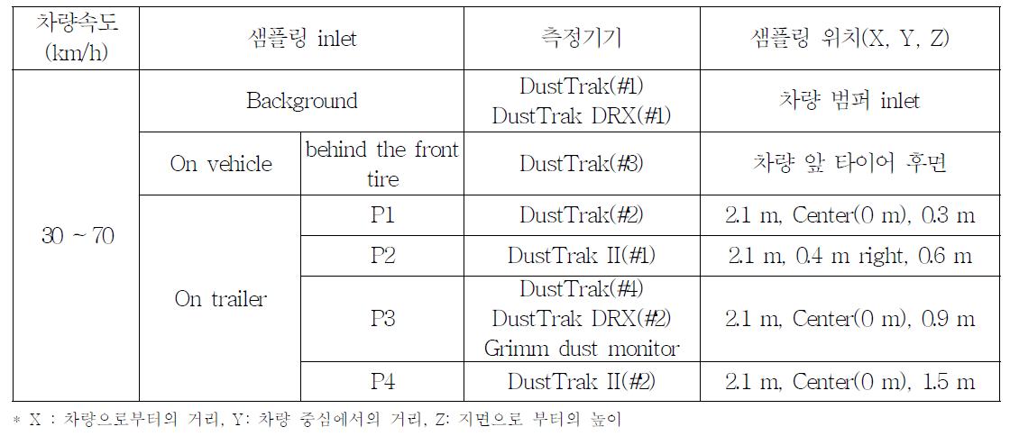 하이브리드 이동측정시스템의 샘플링 위치