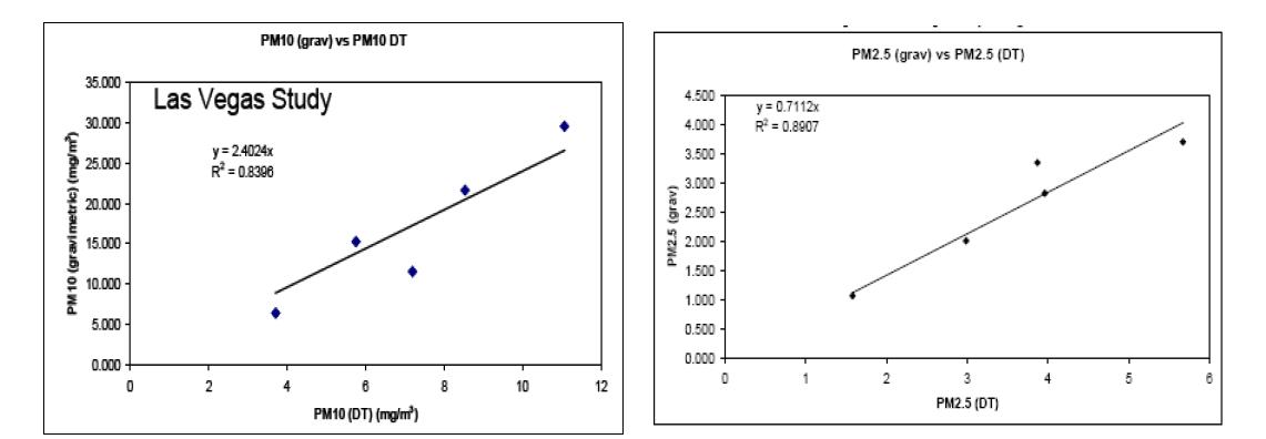 미국 Langston et al.(2008) 실험에 적용된 중량측정농도와 DustTrak 측정농도의 비교