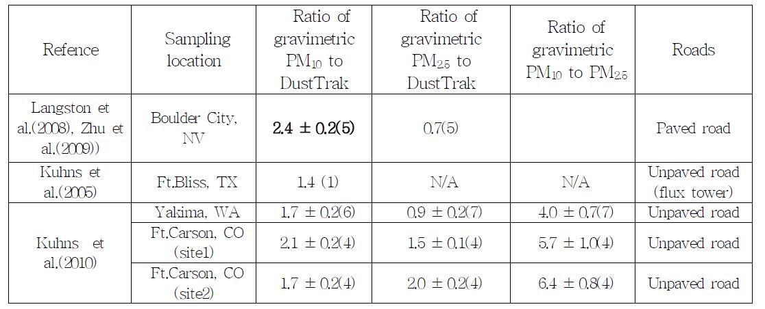 미국 도로먼지 시료의 중량측정농도(중량법)와 DustTrak 측정농도(광산란법) 비교