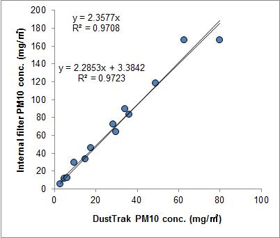 도로먼지의 DustTrak 측정 PM10 농도(광산란법)와 내부필터 포집 PM10 농도(중량법) 비교