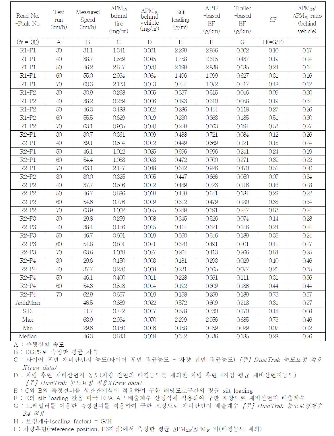 2012년 하이브리드 이동측정시스템의 측정결과 요약(1차년도, 실험1)